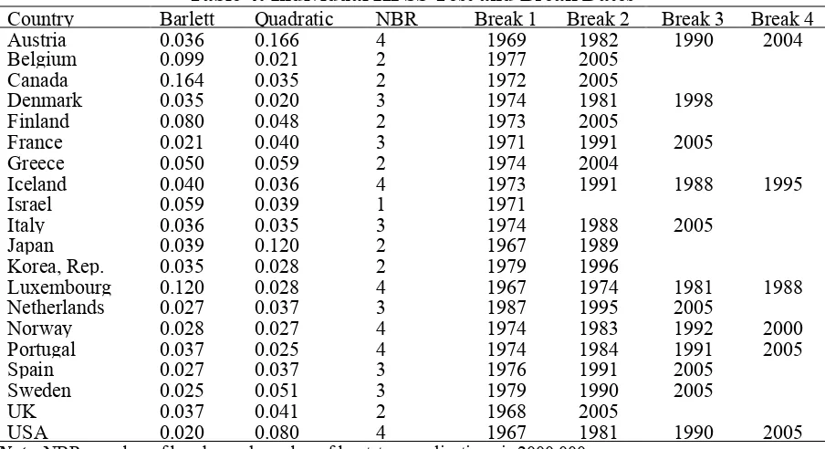 Table 4: Individual KPSS Test and Break Dates Barlett  Quadratic  NBR Break 1 Break 2 
