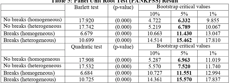 Table 5: Panel Unit Root Test (PANKPSS) Result 