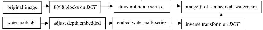 Figure 1. Flow of blind watermark embedded on DCT. 