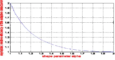 Figure 2. The relation between ARE of the adaptive detector and shape parameter. 