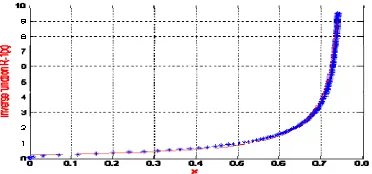 Figure 4. Simulation of inverse function by hyperbola. 