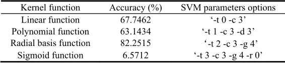 Table 1. The Predicted Classification Accuracies of Four Kernel Function. 