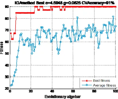 Figure 4, it can be seen from the Figure 4, when The results of Primi isolated words spectrogram classification based on IGA-SVM are shown in c =4.5948 and g =0.0625, the classification accuracy can be achieved 90%
