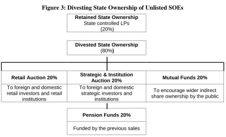 Figure 3: Divesting State Ownership of Unlisted SOEs  