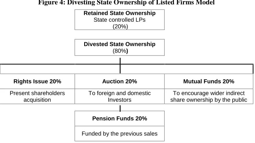 Figure 4: Divesting State Ownership of Listed Firms Model  