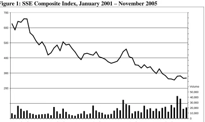 Figure 1: SSE Composite Index, January 2001 – November 2005 