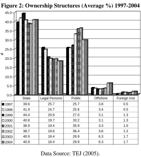 Figure 2: Ownership Structures (Average %) 1997-2004 