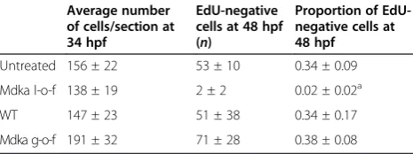 Table 1 Gain of Mdka function does not advance cellcycle exit