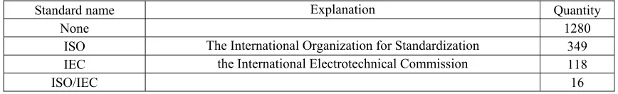 Table 1. The explanation of standard category. 
