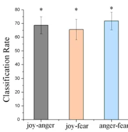 Figure 3 shows the accuracies for each emotion-pairwise classification. With the p value calculated 