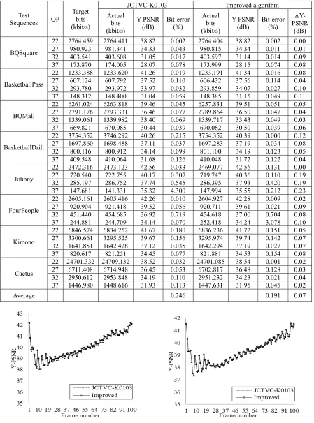Table 2. Comparison of the JCTVC-K0103 algorithm with the improved algorithm. 