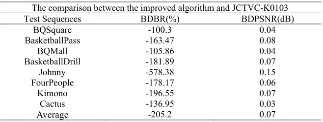 Table 3. Encoding RD performance comparation of the improved algorithm. 