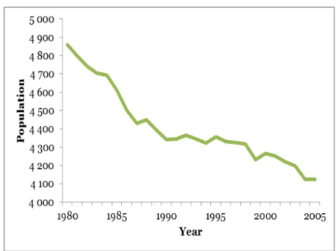 Figure 3: Sams ø  Population Trend