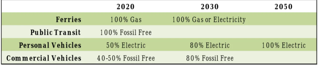 Table 2: Timeline of the Targets for Sams ø  2.0’s Objective 3