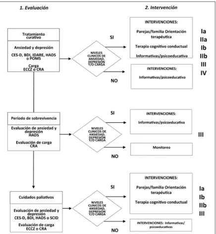 Figura 1. Algoritmo de evaluación y tratamiento psicooncológico  del cuidador primario informal