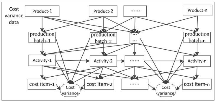 Figure 1. Relationship between cost objects of products, operations, production batches and cost items