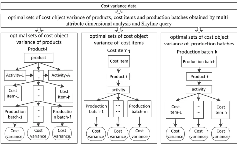 Figure 3. Optimal models of the cost object variance based on multi-attribute combination