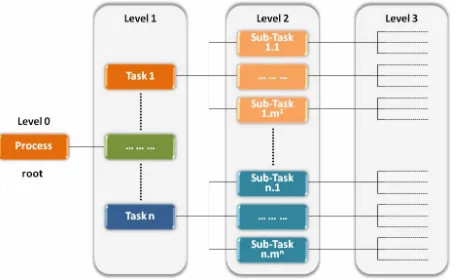 Figure 2. Process, tasks and sub-tasks hierarchy. 