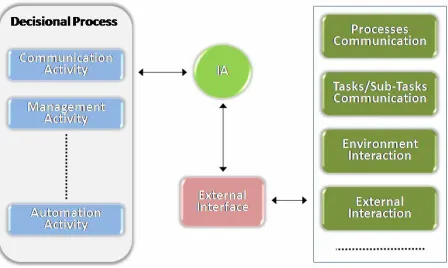 Figure 4. Decisional process and intelligent agent. 