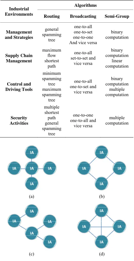 Table 1. Communication algorithms. 