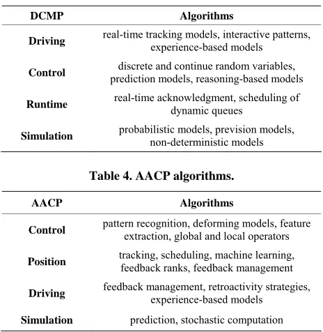 Table 3. DCMP algorithms. 