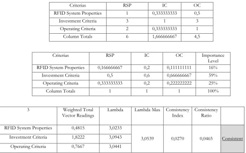 Table 6. Pairwise comparison matrix according to the main criteria 