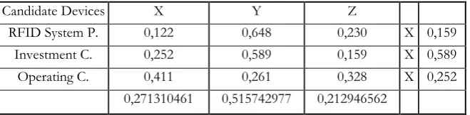Table 7. Main criterion values and multiplication table of device readings 