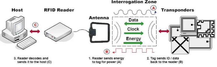 Figure 1. RFID system [11] 