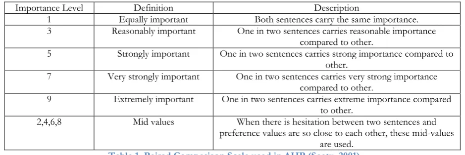 Table 1. Paired Comparison Scale used in AHP (Saaty, 2001) 