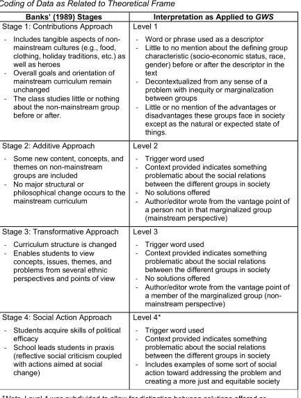 Table 2  Coding of Data as Related to Theoretical Frame 