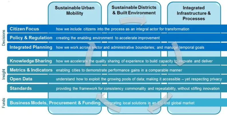 Figure 1. Priority areas (European Innovation Partnership on Smart Cities and Communities  – Strategic Implementation Plan, 2013) 