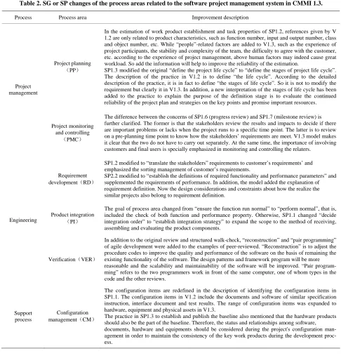 Table 2. SG or SP changes of the process areas related to the software project management system in CMMI 1.3