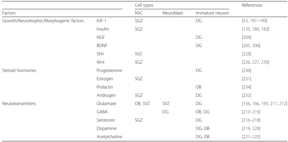 Table 1 The intrinsic and extrinsic factors for the control of adult neurogenesis