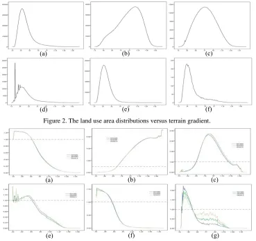 Figure 2. The land use area distributions versus terrain gradient. 