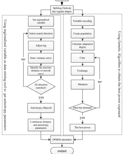 Figure 7. Process flow chart of IDPIRM based on spatial data mining technique. 