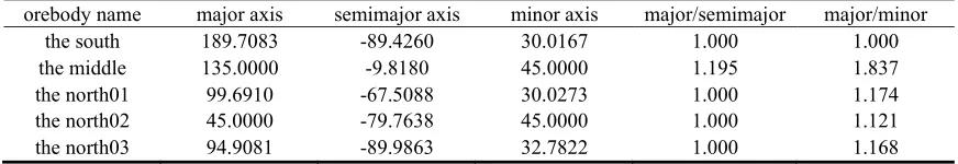 Table 1. Anisotropy ellipsoid parameters of five orebodies. 