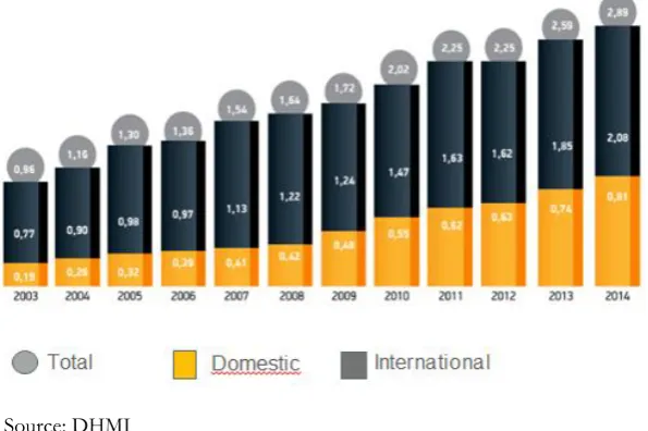 Figure 1: Airfreight Traffic in Turkey (million ton) 2003- 2014