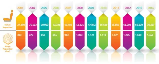 Figure 2: Seating & Freight Capacity of the Airline Companies in Turkey 2003-2014 