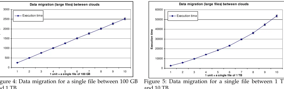 Figure 4: Data migration for a single file between 100 GB and 1 TB 