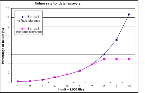 Figure 6: Failure rate of data migration between 1,000 files (1 TB) to 10,000 files (10 TB)  