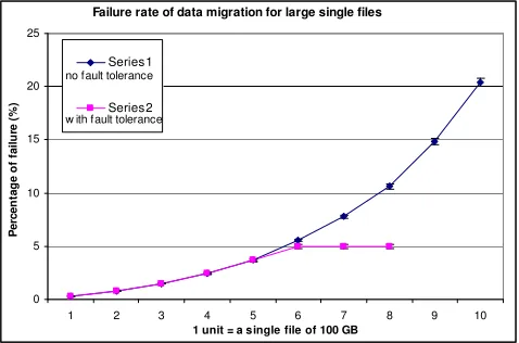 Figure 7: Failure rate of data migration for large single files (100 GB to 1 TB single file)    