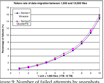 Figure 8: Data migration for a single VM between 100 GB and 1 TB between VMware and GlusterFS 