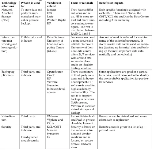 Table 1: Selections of Technology Solutions Technology What it is used Vendors in-