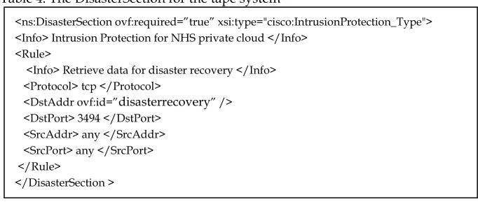 Figure 1 shows the architecture to deploy disaster recovery (DR), which has been explained between Section 2.1 and 2.4