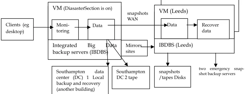 Figure 2: The architecture between ULCC and Southampton and Leeds data and resource centers 