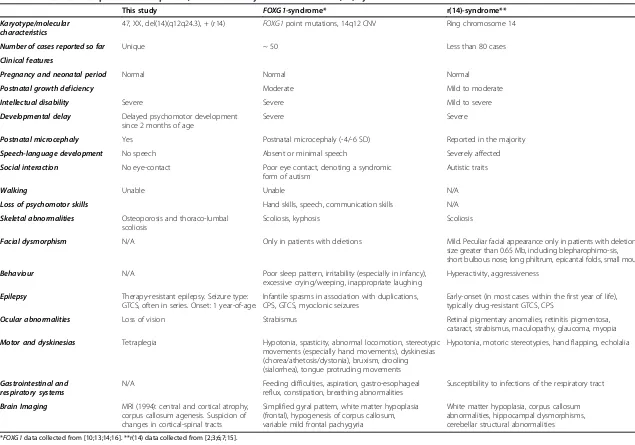 Table 1 Clinical features present in our patient, in the FOXG1-syndrome and in the r(14)-syndrome