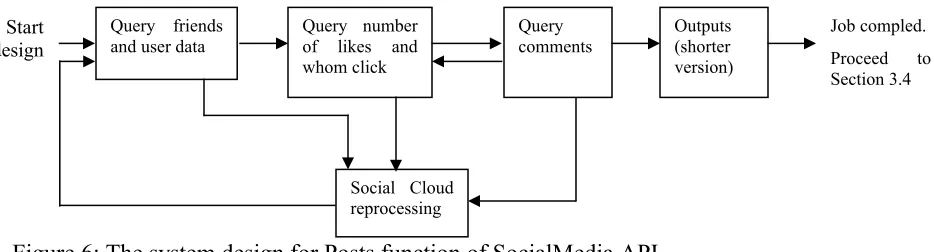 Figure 5: The system design for LikeCommentNetwork function of SocialMedia API