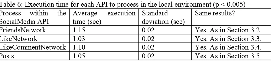 Table 6: Execution time for each API to process in the local environment (p < 0.005)