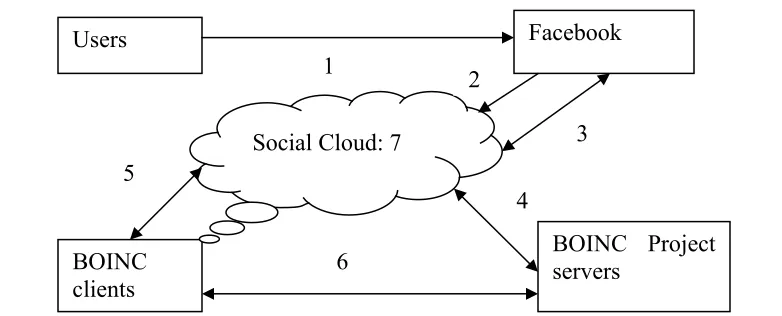 Figure 1: The architecture of deploying the Social Cloud