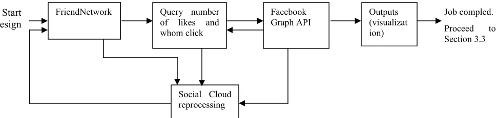 Figure 3: The system design for FriendNetwork function of SocialMedia API